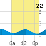 Tide chart for Mathias Point, Potomac River, Virginia on 2021/05/22