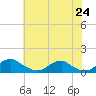 Tide chart for Mathias Point, Potomac River, Virginia on 2021/05/24