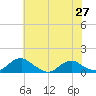 Tide chart for Mathias Point, Potomac River, Virginia on 2021/05/27