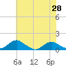 Tide chart for Mathias Point, Potomac River, Virginia on 2021/05/28