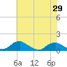 Tide chart for Mathias Point, Potomac River, Virginia on 2021/05/29
