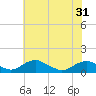 Tide chart for Mathias Point, Potomac River, Virginia on 2021/05/31