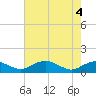 Tide chart for Mathias Point, Potomac River, Virginia on 2021/05/4