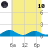 Tide chart for Mathias Point, Potomac River, Virginia on 2021/06/10