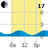 Tide chart for Mathias Point, Potomac River, Virginia on 2021/06/17