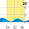 Tide chart for Mathias Point, Potomac River, Virginia on 2021/06/22