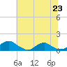 Tide chart for Mathias Point, Potomac River, Virginia on 2021/06/23