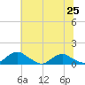 Tide chart for Mathias Point, Potomac River, Virginia on 2021/06/25