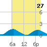 Tide chart for Mathias Point, Potomac River, Virginia on 2021/06/27