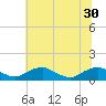 Tide chart for Mathias Point, Potomac River, Virginia on 2021/06/30