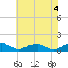 Tide chart for Mathias Point, Potomac River, Virginia on 2021/06/4