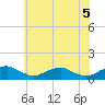 Tide chart for Mathias Point, Potomac River, Virginia on 2021/06/5