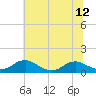 Tide chart for Mathias Point, Potomac River, Virginia on 2021/07/12