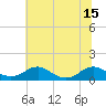 Tide chart for Mathias Point, Potomac River, Virginia on 2021/07/15