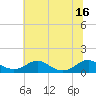 Tide chart for Mathias Point, Potomac River, Virginia on 2021/07/16