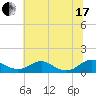 Tide chart for Mathias Point, Potomac River, Virginia on 2021/07/17