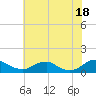 Tide chart for Mathias Point, Potomac River, Virginia on 2021/07/18