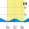Tide chart for Mathias Point, Potomac River, Virginia on 2021/07/19