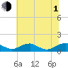 Tide chart for Mathias Point, Potomac River, Virginia on 2021/07/1