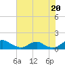 Tide chart for Mathias Point, Potomac River, Virginia on 2021/07/20