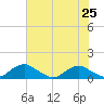 Tide chart for Mathias Point, Potomac River, Virginia on 2021/07/25
