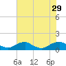 Tide chart for Mathias Point, Potomac River, Virginia on 2021/07/29