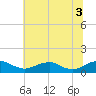 Tide chart for Mathias Point, Potomac River, Virginia on 2021/07/3