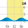 Tide chart for Mathias Point, Potomac River, Virginia on 2021/08/10