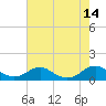 Tide chart for Mathias Point, Potomac River, Virginia on 2021/08/14