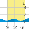 Tide chart for Mathias Point, Potomac River, Virginia on 2021/08/1