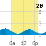 Tide chart for Mathias Point, Potomac River, Virginia on 2021/08/20