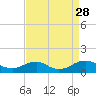 Tide chart for Mathias Point, Potomac River, Virginia on 2021/08/28