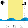 Tide chart for Mathias Point, Potomac River, Virginia on 2021/09/13
