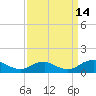 Tide chart for Mathias Point, Potomac River, Virginia on 2021/09/14