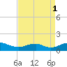 Tide chart for Mathias Point, Potomac River, Virginia on 2021/09/1