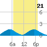 Tide chart for Mathias Point, Potomac River, Virginia on 2021/09/21