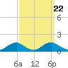 Tide chart for Mathias Point, Potomac River, Virginia on 2021/09/22