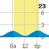 Tide chart for Mathias Point, Potomac River, Virginia on 2021/09/23