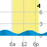 Tide chart for Mathias Point, Potomac River, Virginia on 2021/09/4