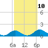 Tide chart for Mathias Point, Potomac River, Virginia on 2021/10/10