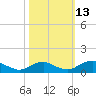 Tide chart for Mathias Point, Potomac River, Virginia on 2021/10/13