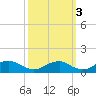 Tide chart for Mathias Point, Potomac River, Virginia on 2021/10/3