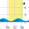 Tide chart for Mathias Point, Potomac River, Virginia on 2021/10/4