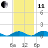 Tide chart for Mathias Point, Potomac River, Virginia on 2021/11/11