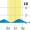 Tide chart for Mathias Point, Potomac River, Virginia on 2021/11/18