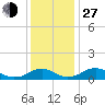Tide chart for Mathias Point, Potomac River, Virginia on 2021/11/27