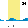 Tide chart for Mathias Point, Potomac River, Virginia on 2021/11/28