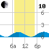 Tide chart for Mathias Point, Potomac River, Virginia on 2021/12/10