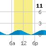 Tide chart for Mathias Point, Potomac River, Virginia on 2021/12/11