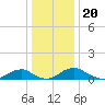 Tide chart for Mathias Point, Potomac River, Virginia on 2021/12/20